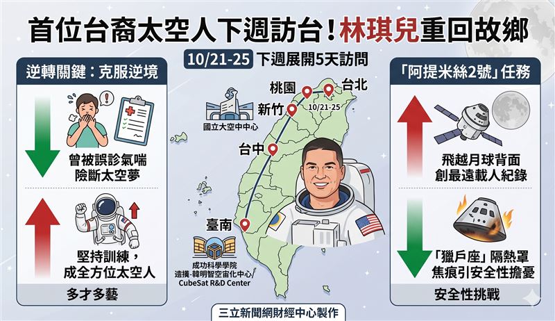 台灣新聞通訊社-首位台裔太空人將回台！林琪兒克服障礙　實現夢想繞月飛行