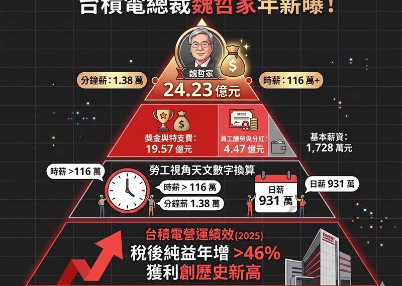 台灣新聞通訊社-台積電最新年報曝！魏哲家年薪逾24億　換算時薪飆破116萬