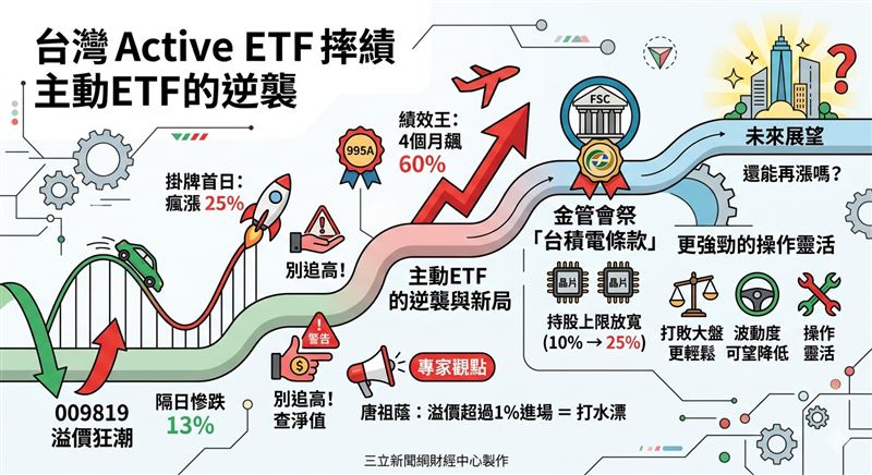 台灣新聞通訊社-主動式ETF績效王4個月狂飆60%　金管會祭「台積電條款」還能再漲嗎？
