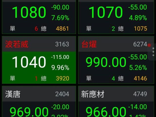 台灣新聞通訊社-獲利了結賣壓出籠！台股50千金1小時快閃　股后穎崴半根跌停