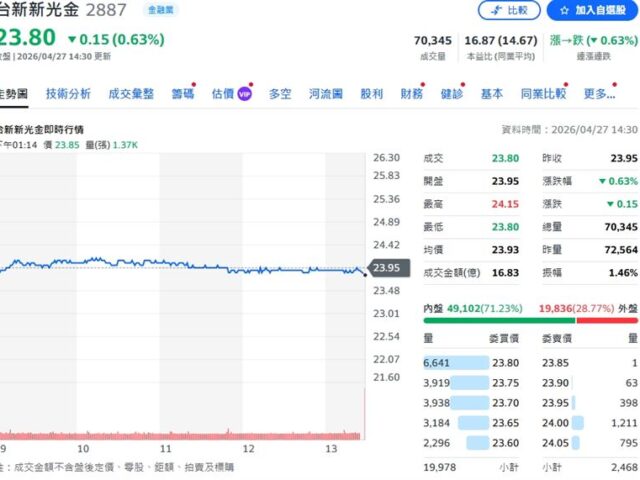 台灣新聞通訊社-「7檔金融股」慘淪提款機…投信下重手！　這家被砍1.81萬張最慘