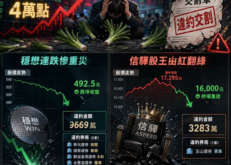 台灣新聞通訊社-快訊／韭菜團滅！6券商連環爆！穩懋、信驊大額違約交割破1.28億