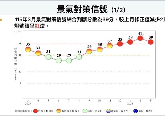 台灣新聞通訊社-中東影響逐月浮現？　3月「這指標」掉分