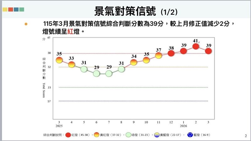 台灣新聞通訊社-中東影響逐月浮現？　3月「這指標」掉分