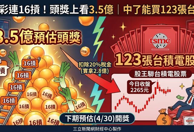 台灣新聞通訊社-快訊／威力彩連16摃！下期頭獎上看3.5億　中了能買123張台積電