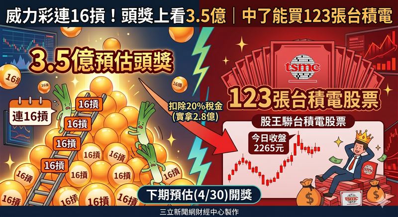 台灣新聞通訊社-快訊／威力彩連16摃！下期頭獎上看3.5億　中了能買123張台積電