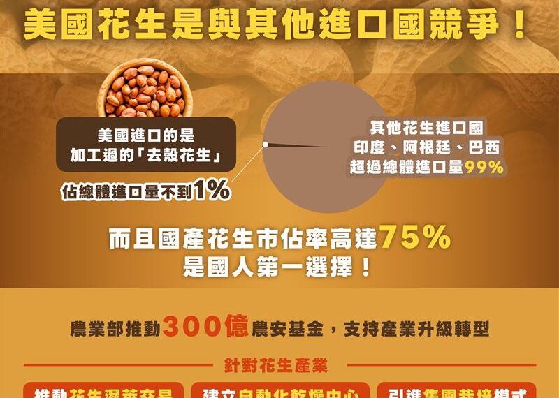 台灣新聞通訊社-馬鈴薯後「又傳美國花生恐衝擊台灣」　農業部說話了