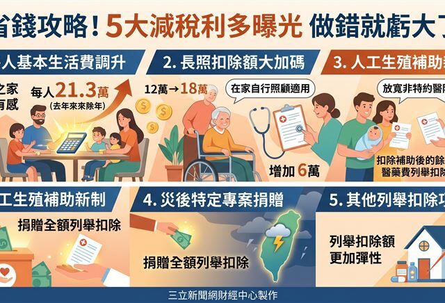 台灣新聞通訊社-省錢攻略！5大減稅利多曝光　做錯就虧大了