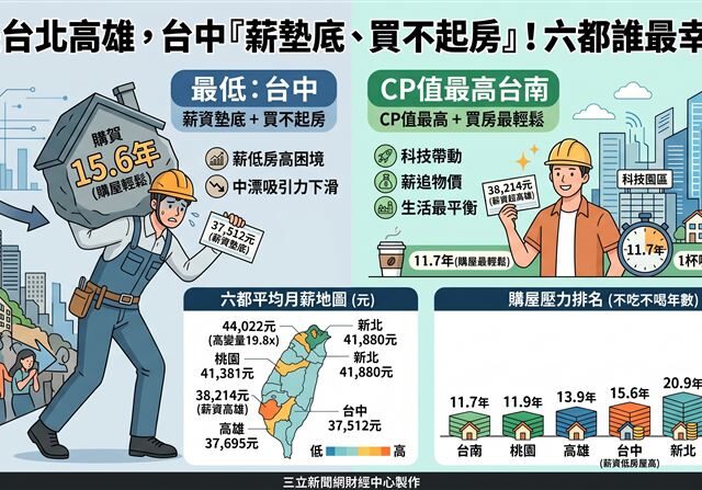 台灣新聞通訊社-六都薪資比一比！不是台北、不是高雄　「這都」薪水墊底又買不起房！