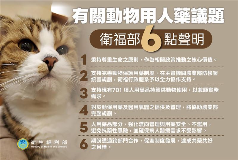 台灣新聞通訊社-動物用人藥「不喊卡」!衛福部6點聲明:支持續用701項藥品