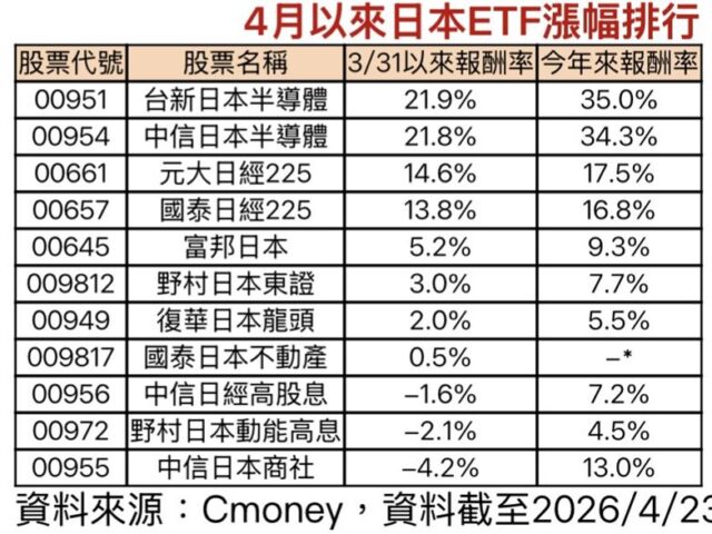 台灣新聞通訊社-AI浪潮席捲亞洲！日經225攻頂　日股四猛將4月來大漲二位數
