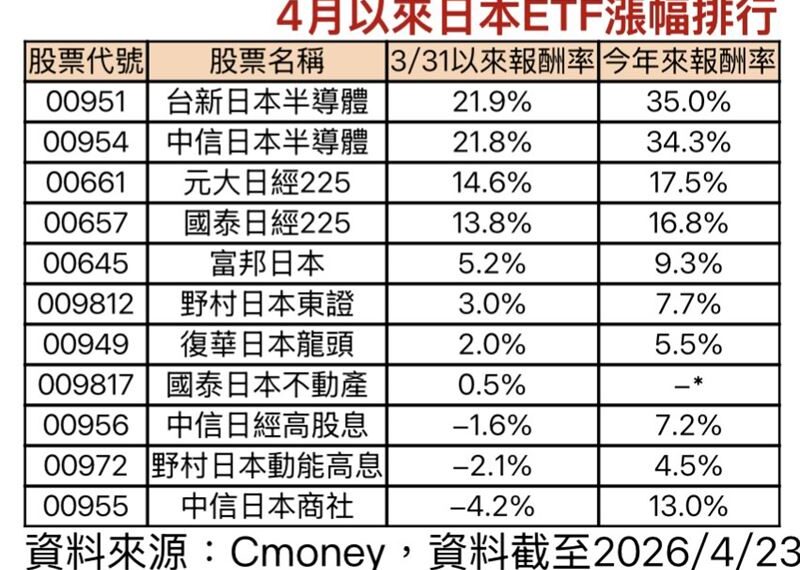 台灣新聞通訊社-AI浪潮席捲亞洲！日經225攻頂　日股四猛將4月來大漲二位數