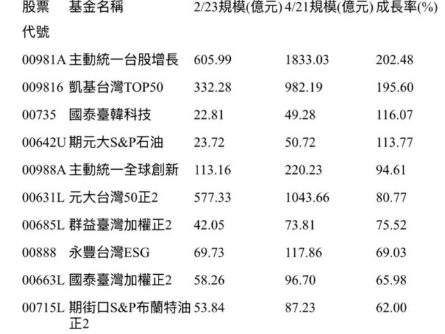 台灣新聞通訊社-ETF規模直逼9兆！這4檔成長率衝破100%　聰明錢都往這跑
