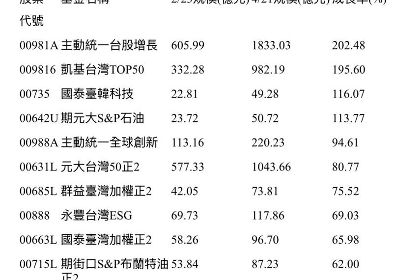台灣新聞通訊社-ETF規模直逼9兆！這4檔成長率衝破100%　聰明錢都往這跑