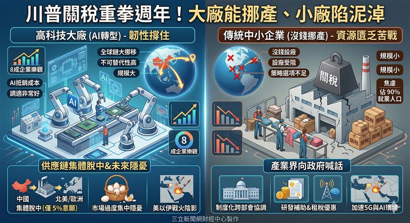台灣新聞通訊社-川普關稅重拳週年！大廠能挪產、小廠陷泥淖　台企冰火兩重天