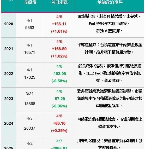 台灣新聞通訊社-6年清明變盤總整理　「這一招」保本有餘
