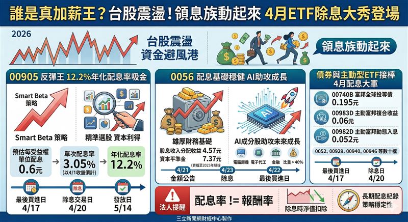 台灣新聞通訊社-台股震盪！領息族動起來　4月ETF除息大秀登場