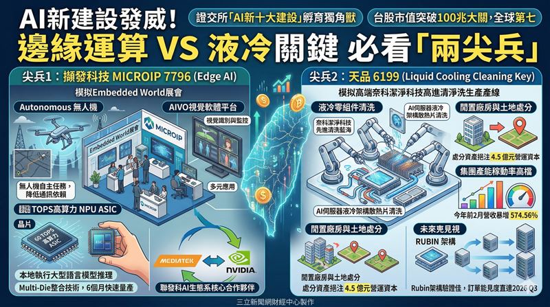 台灣新聞通訊社-AI新建設發威！邊緣運算 VS 液冷關鍵　必看「兩尖兵」
