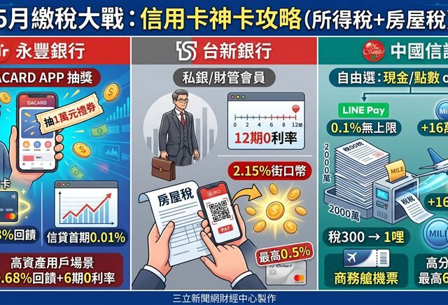 台灣新聞通訊社-信用卡繳稅！三大銀行重磅回饋　A好康最強全攻略！