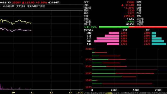 台灣新聞通訊社-台積電飆天價買不下手？外溢資金瘋搶「這4檔」　專家：複製狂飆模式