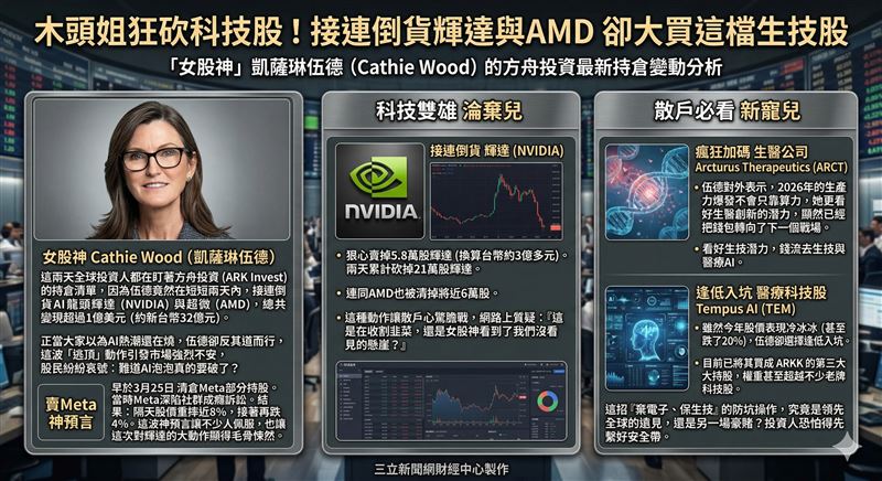台灣新聞通訊社-木頭姐狂砍科技股！接連倒貨輝達與AMD　卻大買這檔生技股