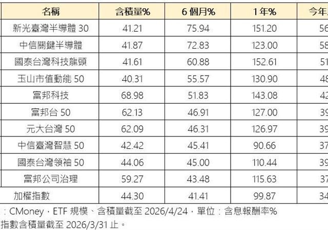 台灣新聞通訊社-金管會大鬆綁！高含積全面碾壓大盤　這7檔年報酬狂飆逾100%