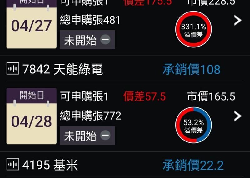 台灣新聞通訊社-抽中爽賺18萬！本週3檔「新股大紅包」連發　這檔AI黑馬報酬率狂飆340%