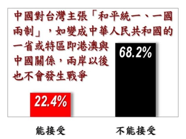 台灣新聞通訊社-破22%台灣人願「和平統一、一國兩制」！民調震驚黃暐瀚：面對真實民意