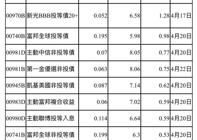 台灣新聞通訊社-3月投資人崩潰拋股 這10檔悄悄穩賺6%起跳