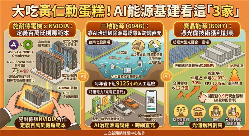 台灣新聞通訊社-大吃黃仁勳蛋糕！AI能源基建看這「3家」