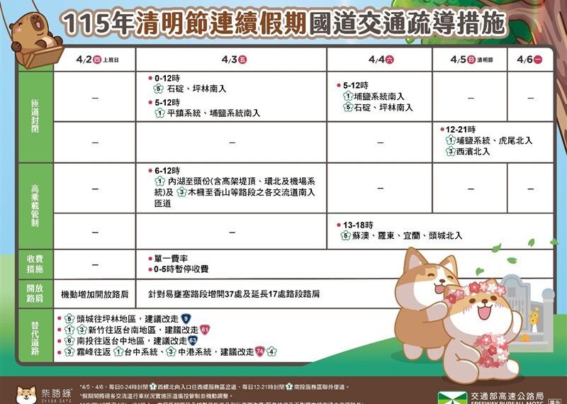 台灣新聞通訊社-清明連假「地獄車潮」來了！高乘載管制、匝道封閉一次看