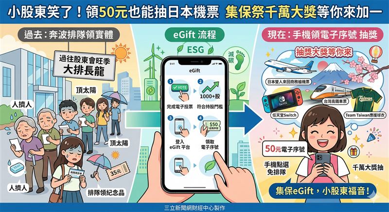 台灣新聞通訊社-小股東笑了！領50元也能抽日本機票　集保端千萬大獎等你來加一