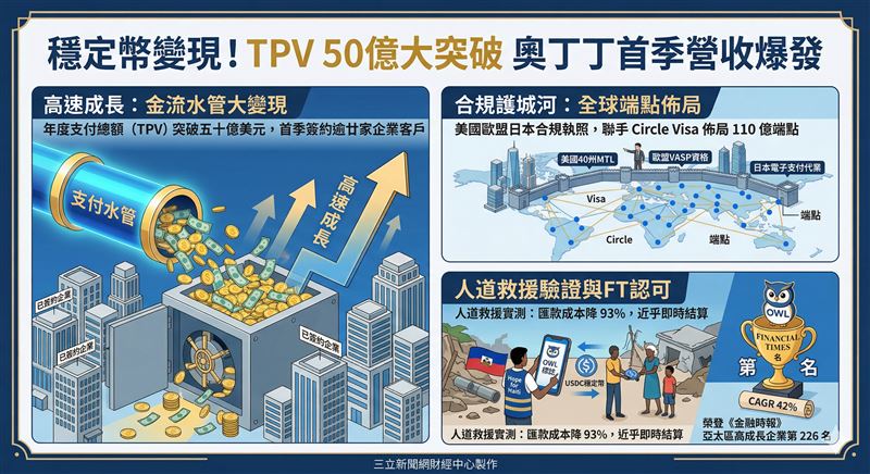 台灣新聞通訊社-穩定幣變現！TPV 50億大突破　奧丁丁首季營收爆發