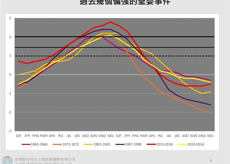 台灣新聞通訊社-「超級聖嬰」恐再現？專家揭預測機率：西風爆發是關鍵