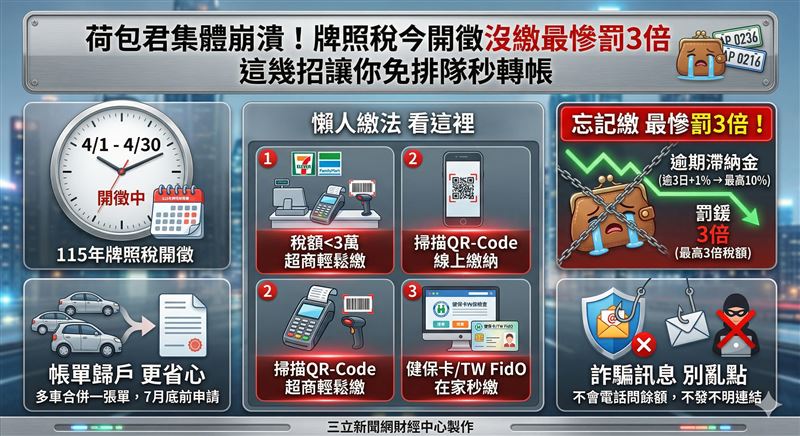 台灣新聞通訊社-荷包君集體崩潰　牌照稅今開徵！忘繳最慘罰3倍　這幾招可免排隊秒轉帳
