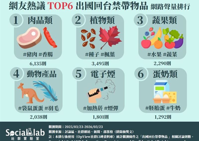 台灣新聞通訊社-出國戰利品變罰單？海關嚴查6大「禁帶地雷」最高恐噴500萬
