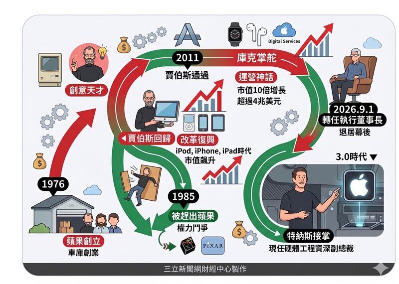台灣新聞通訊社-蘋果換帥／15年市值飆10倍　庫克退居幕後！一文看懂從賈伯斯到3.0時代