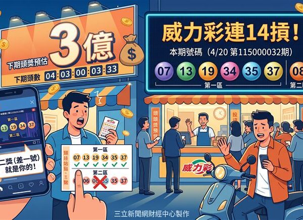 台灣新聞通訊社-快訊／二獎應該是你的！威力彩連14摃！下期頭獎上看3億