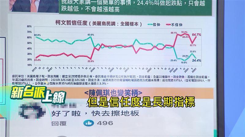 台灣新聞通訊社-柯案重判、共諜纏身！民眾黨不信任度破六成　他預言：四月後更難看