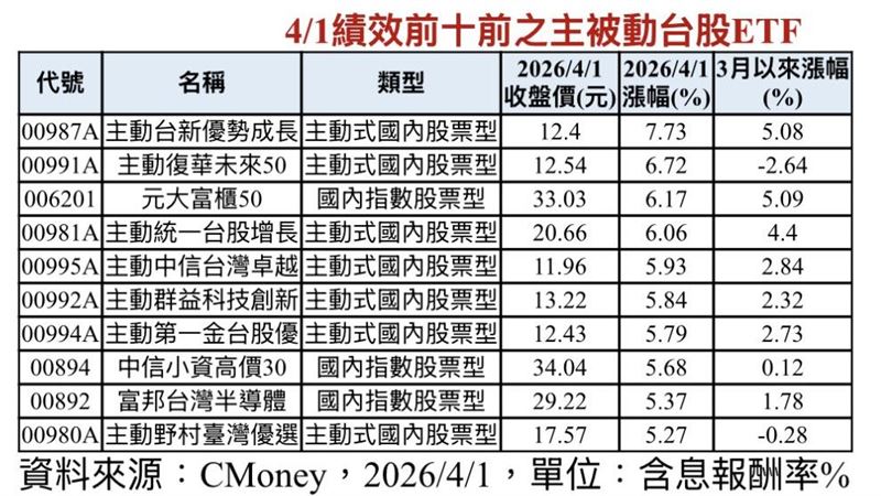 台灣新聞通訊社-台股暴漲誰最賺！主被動績效王前十名　市場資金全在追