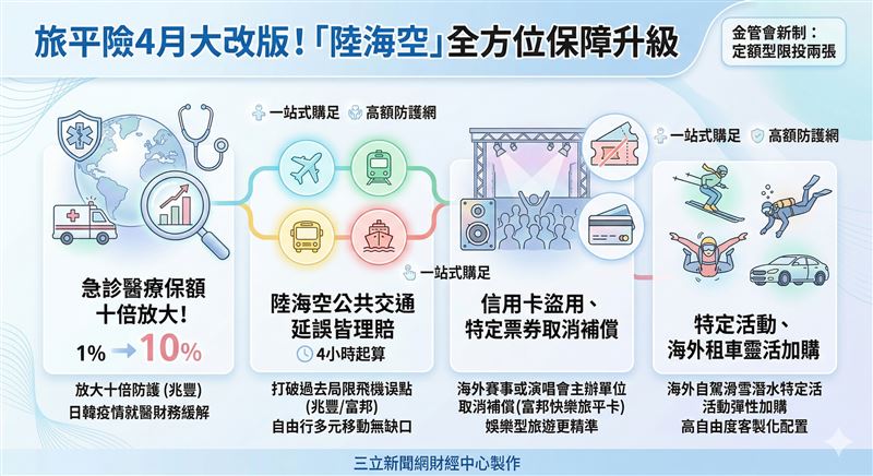 台灣新聞通訊社-旅平險4月大改版！揭開「陸海空」全方位保障升級