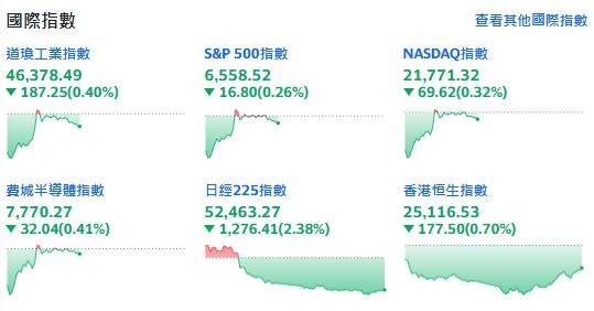 台灣新聞通訊社-快訊／伊朗阿曼傳協議草案　三大指數重跌逾1%後大幅收復