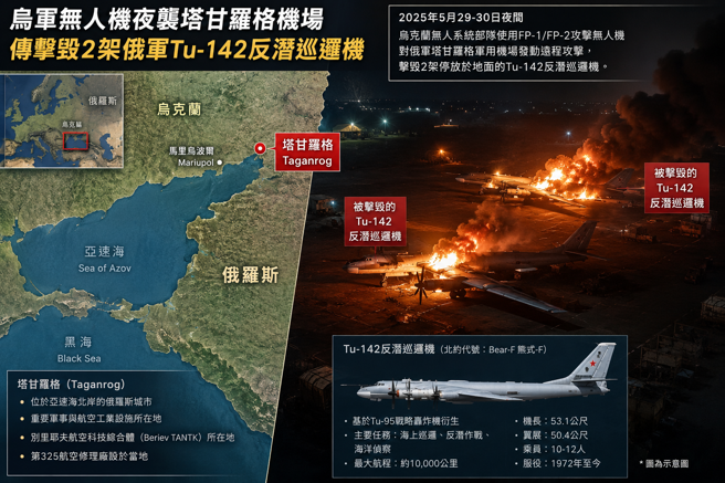 台灣新聞通訊社-烏軍無人機深入俄境 擊毀2架俄軍Tu-142反潛巡邏機