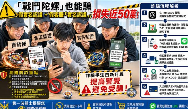 台灣新聞通訊社-詐騙新招來了!買戰鬥陀螺卻被騙50萬 惡劣削皮手法揭密