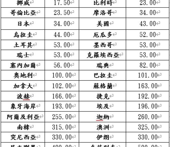 台灣新聞通訊社-世足》台灣運彩公布爭冠賠率 西班牙最被看好