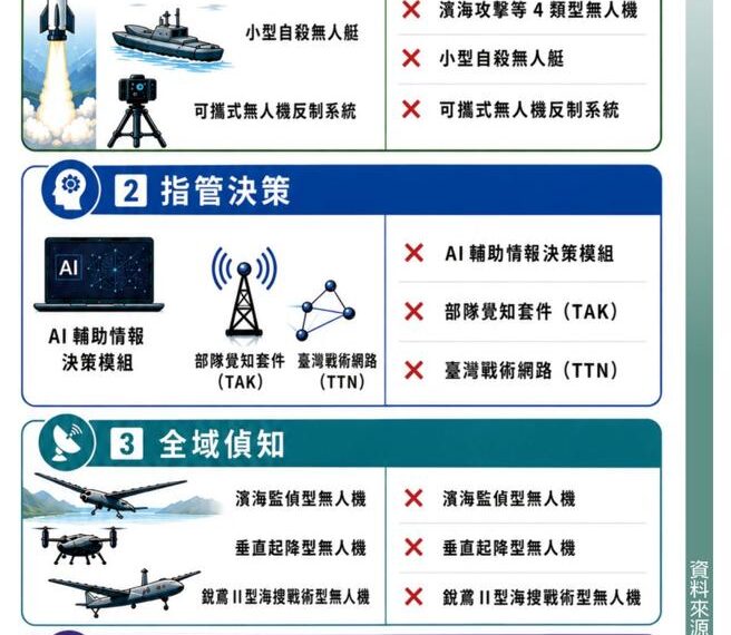 台灣新聞通訊社-卓揆：國防特別條例未納案項 擬3方式因應
