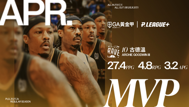 台灣新聞通訊社-PLG》遠投近切樣樣行 勇士古德溫蟬聯月MVP