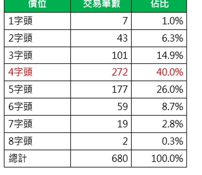 台灣新聞通訊社-竹北「4字頭」交易為主 信義房屋:符合自住客需求