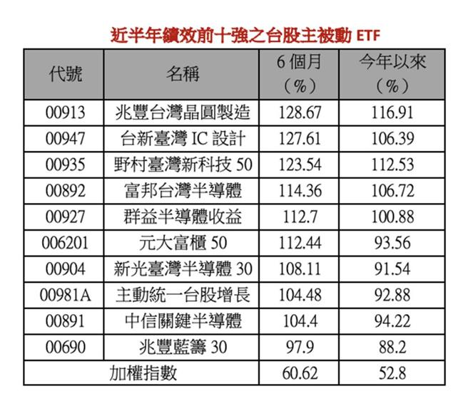 台灣新聞通訊社-台股ETF近半年「9悍將」報酬翻倍 00947、00913、00935狂賺逾120%排前三