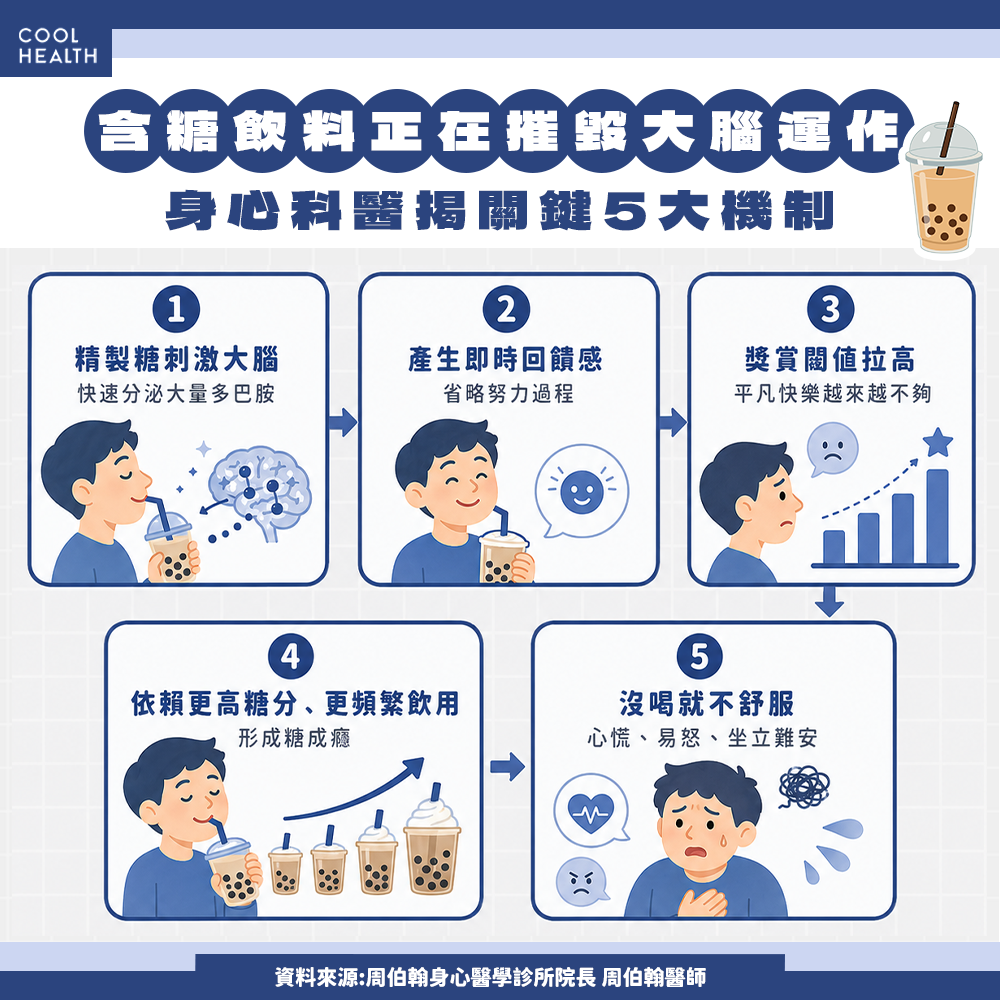 台灣新聞通訊社-手搖杯是「廉價多巴胺」！醫曝每天喝後果：容易變笨、引起自律神經失調